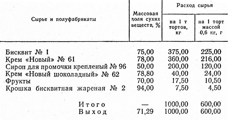 Что не является составной частью бисквитного торта