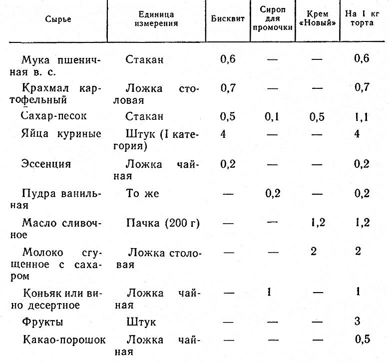 Что не является составной частью бисквитного торта