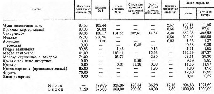 Что не является составной частью бисквитного торта