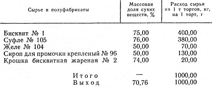 Что не является составной частью бисквитного торта