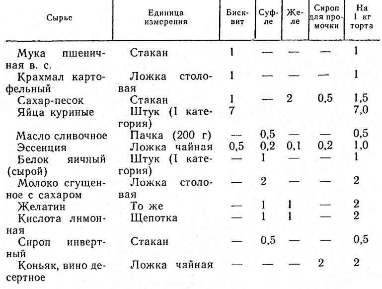 Что не является составной частью бисквитного торта