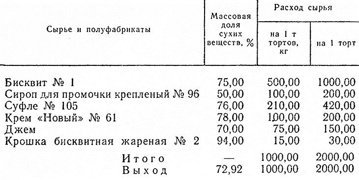 Что не является составной частью бисквитного торта