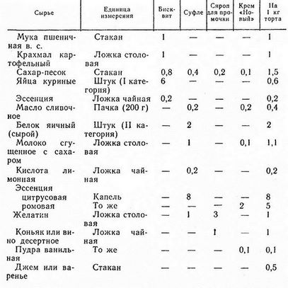 Что не является составной частью бисквитного торта