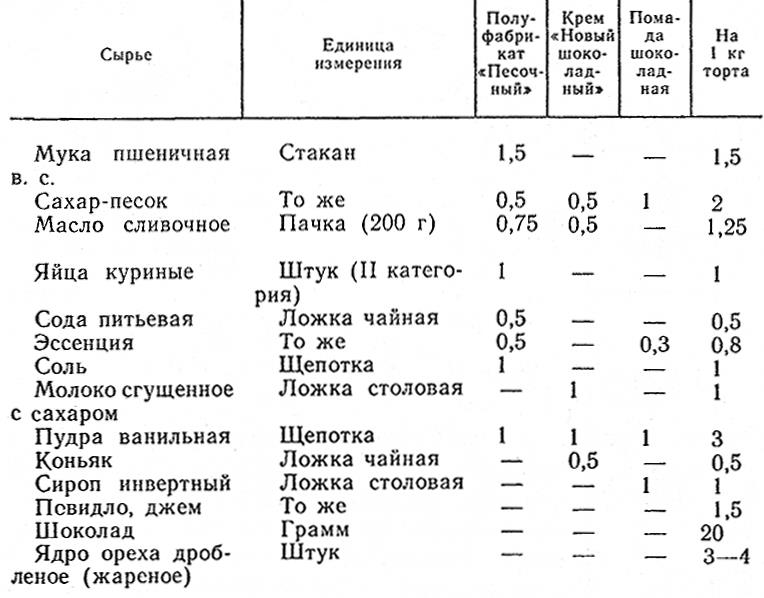 Сводная рецептура на торты