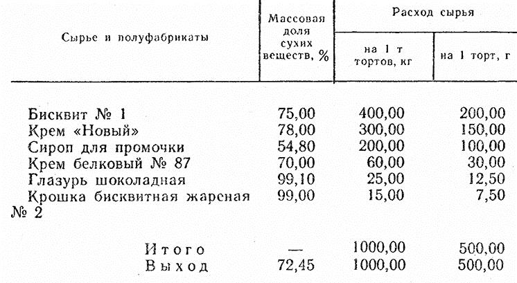 Что не является составной частью бисквитного торта