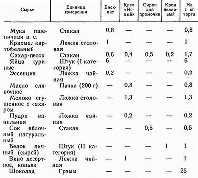 Что не является составной частью бисквитного торта