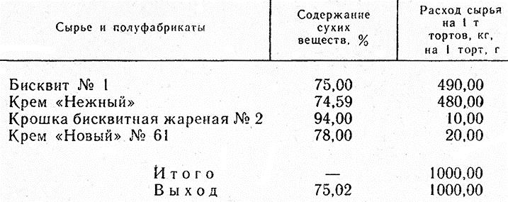 Что не является составной частью бисквитного торта