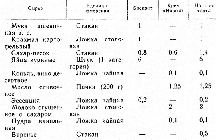 Что не является составной частью бисквитного торта