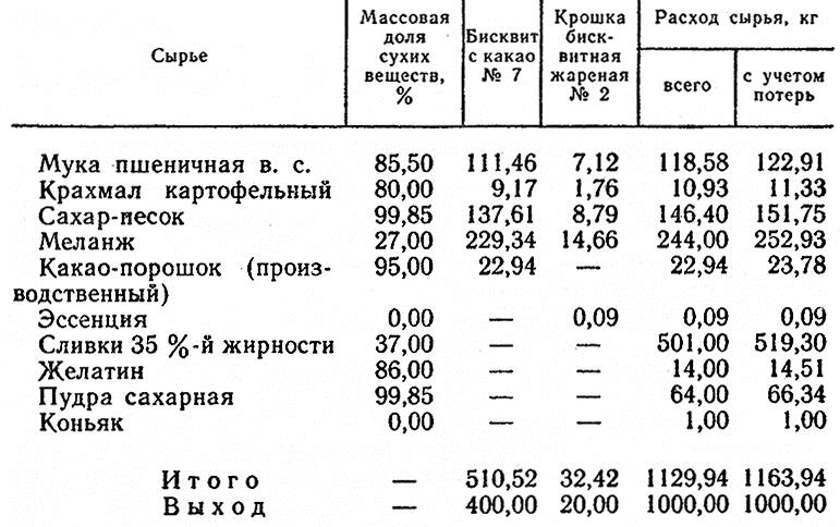 Лесной хоровод сдоба технологическая карта