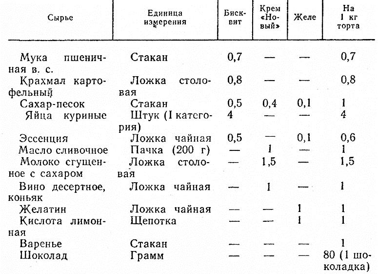 Что не является составной частью бисквитного торта