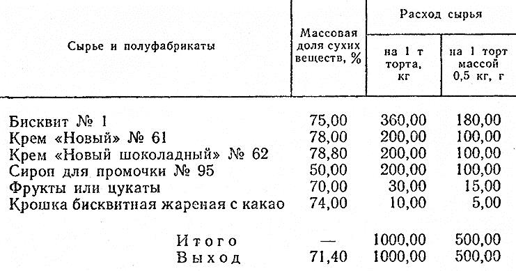 Что не является составной частью бисквитного торта