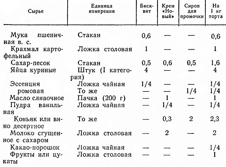 Что не является составной частью бисквитного торта