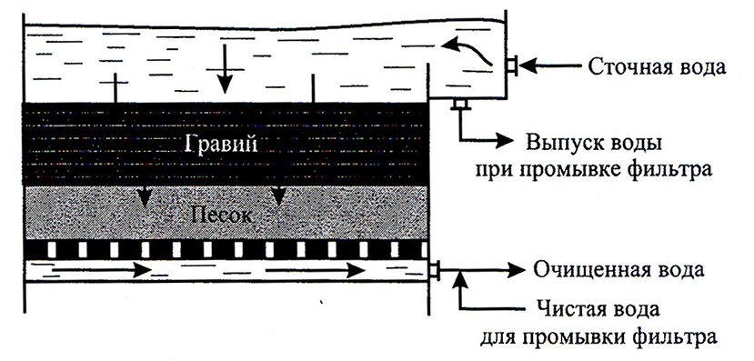 Гравийный фильтр схема