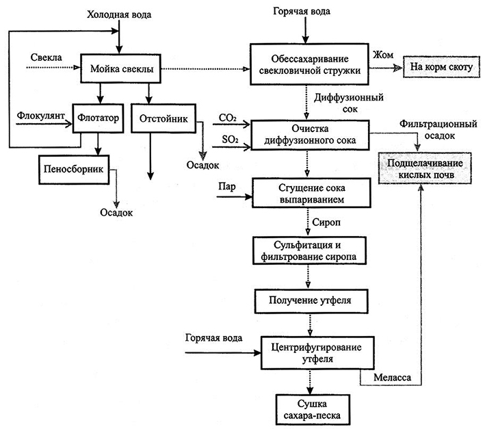 Технологическая схема производства сахара из сахарной свеклы