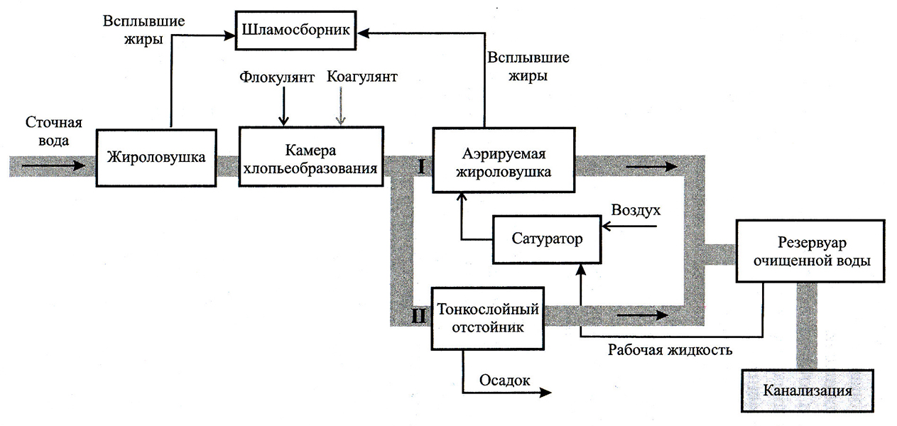 Технологическая схема производства маргарина