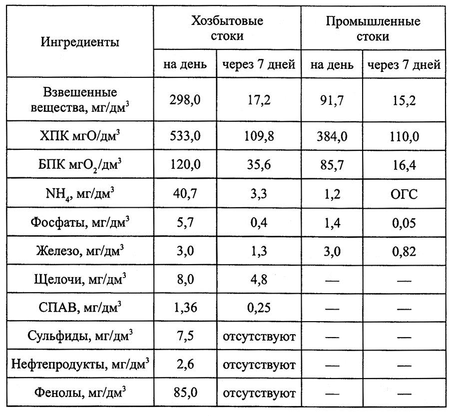 Степень очистки