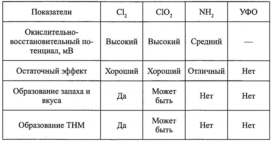 Озон класс вещества. Ферменты инвазивности микробиология таблица.