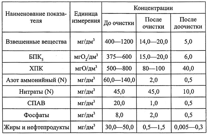 Состав и свойства сточных вод