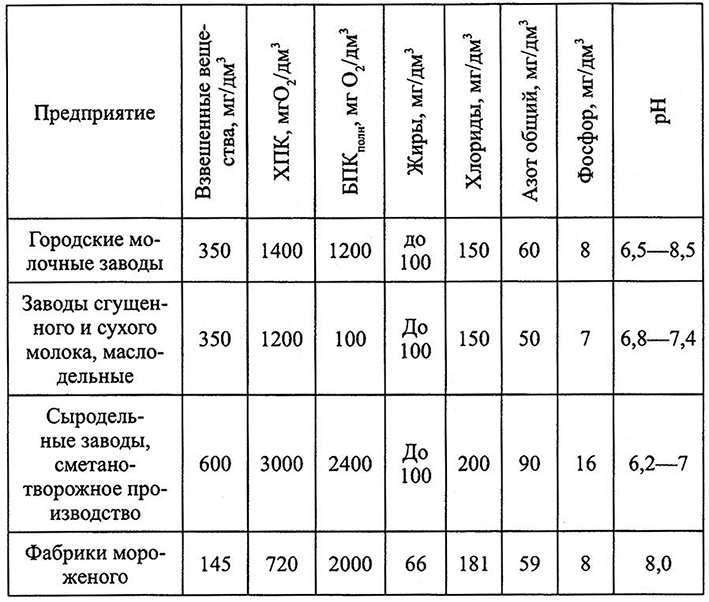 Анализ молочного завода