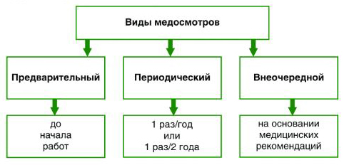 Какие виды осмотра. Виды медосмотров и периодичность их проведения. Схема виды медосмотров. Назовите виды медицинских осмотров. Общая характеристика видов медицинских осмотров.