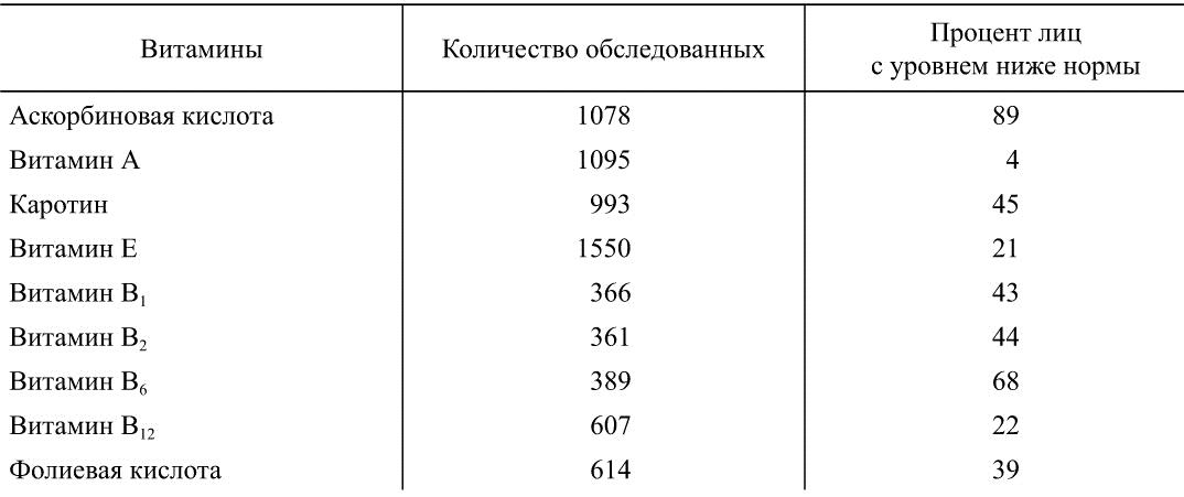 Рекомендуемая норма. Нормы потребления пищевых веществ. Нормы потребления пищевых веществ и энергии. Рекомендуемые Размеры ежедневного потребления пищевых продуктов. . Нормы потребления пищевых веществ и продуктов питания биохимия..