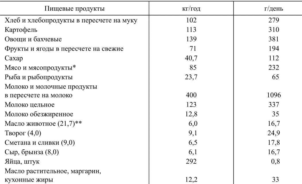 Нормы закладки продуктов для супов на одного человека