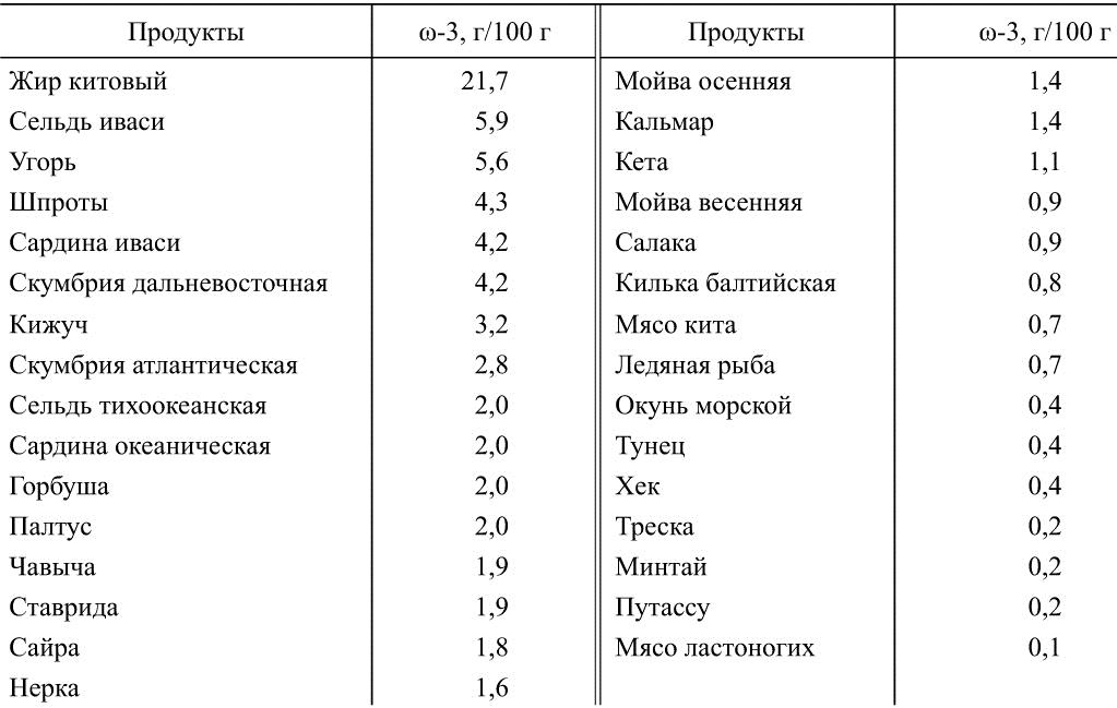 Определите по диаграмме сколько примерно граммов жиров содержится в 100 г кокосовых цукатов