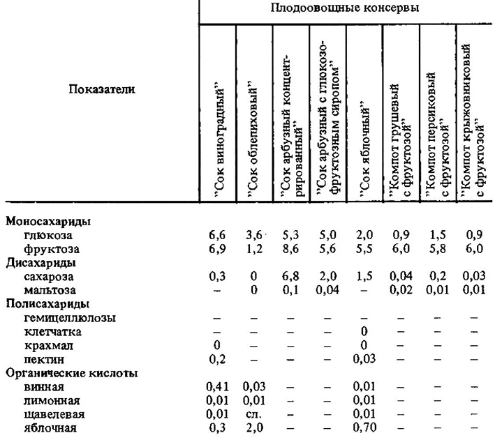 Технологическая схема плов из птицы