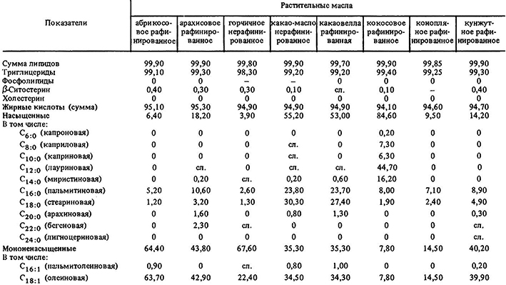 Состав жиров в растительных маслах
