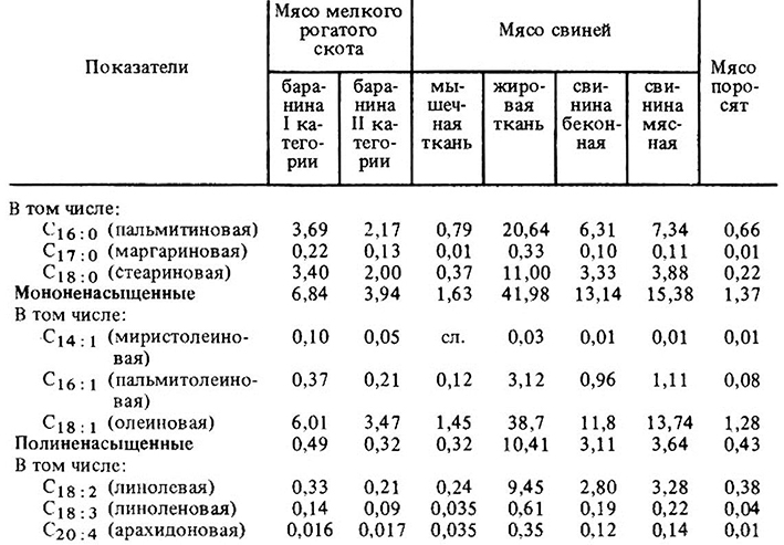 Липиды в каких продуктах