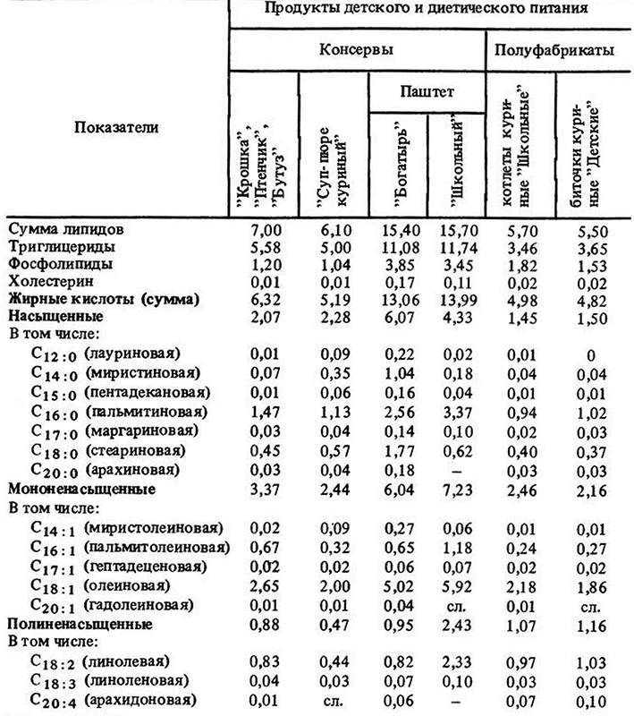 Состав продуктов питания таблица.