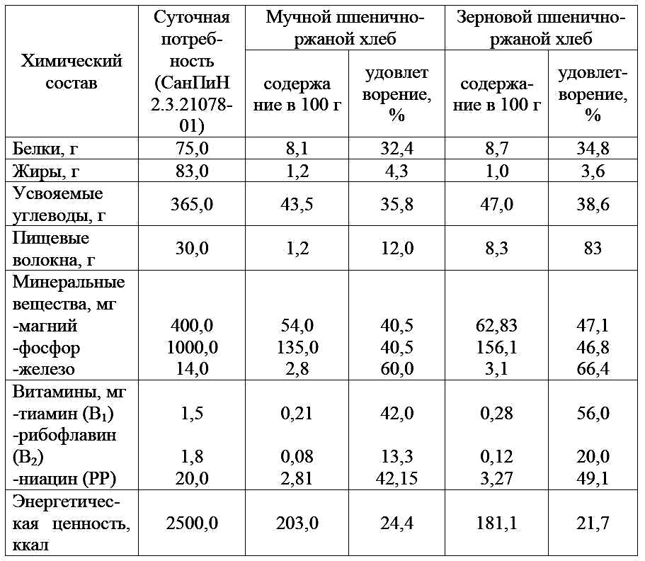 Пищевая ценность хлебобулочных изделий. Пищевая ценность хлеба. Питательная ценность хлеба.