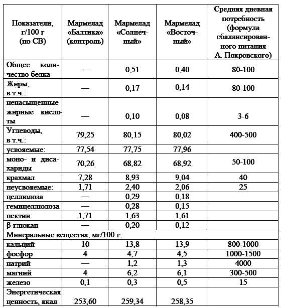 Проект химический состав мармелада