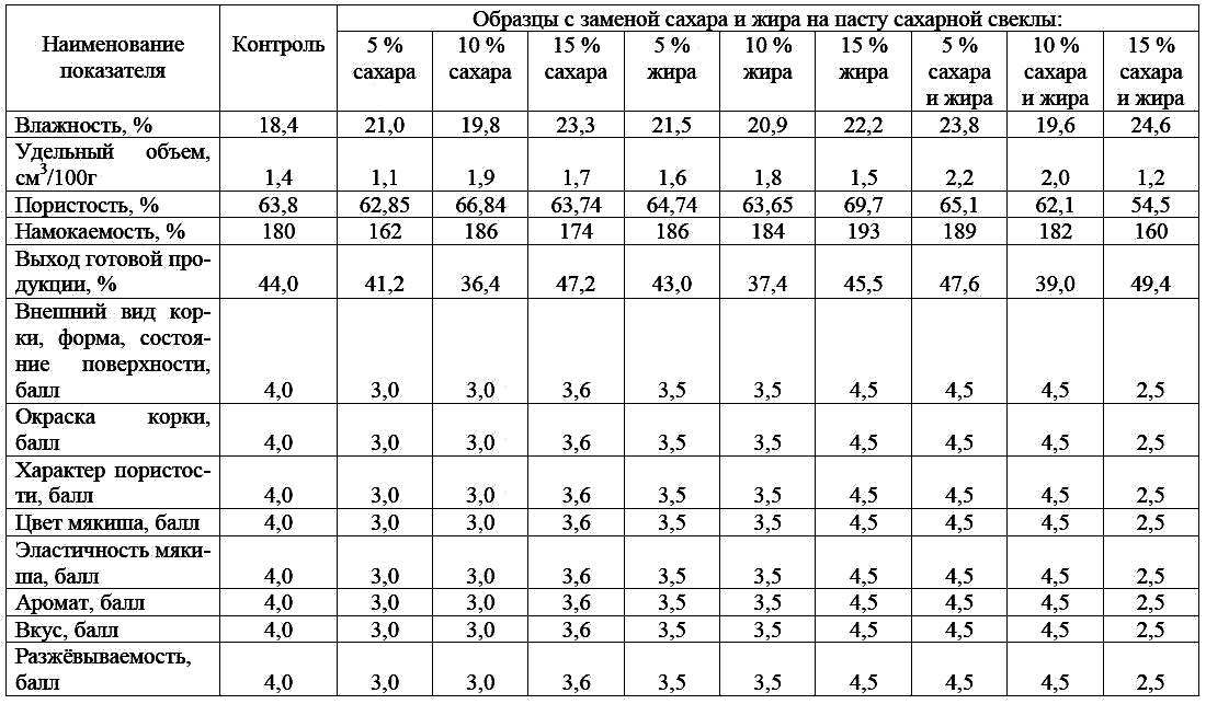 Показатели сахарной свеклы