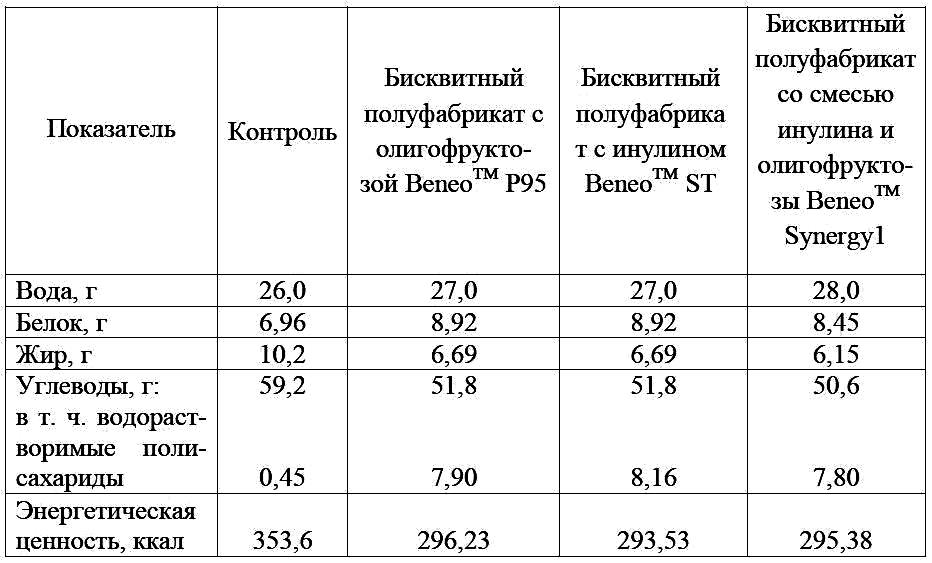 Бисквитный полуфабрикат технологическая карта