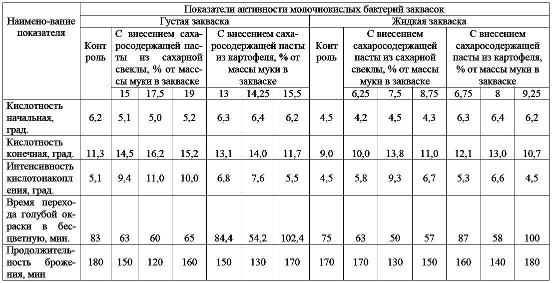 Как перекормить ржаную закваску в пшеничную схема аристова