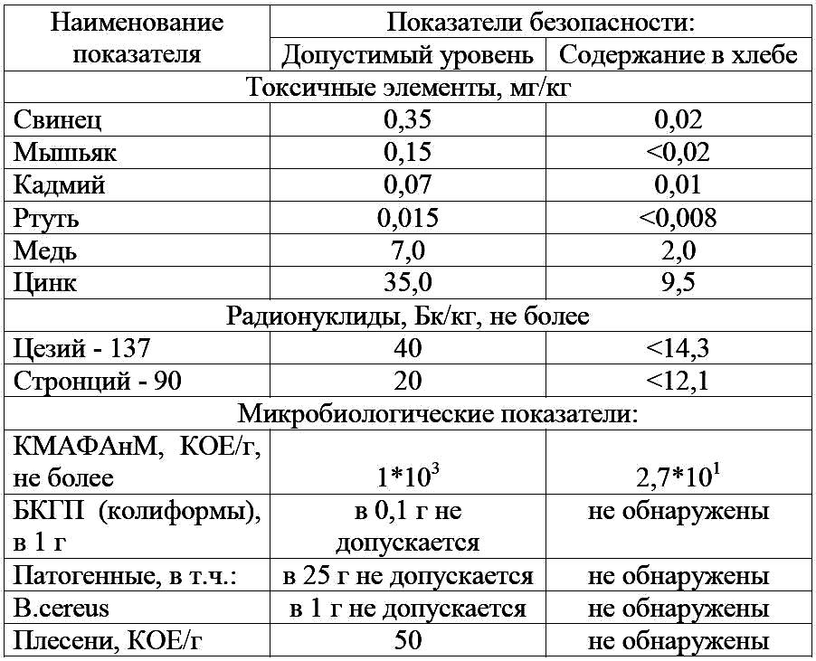 Показатели качества и безопасности торта