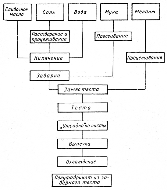 Технологическая схема производства булочки сдобной