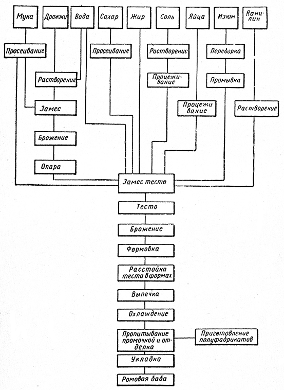 Технологическая схема приготовления дрожжевого теста