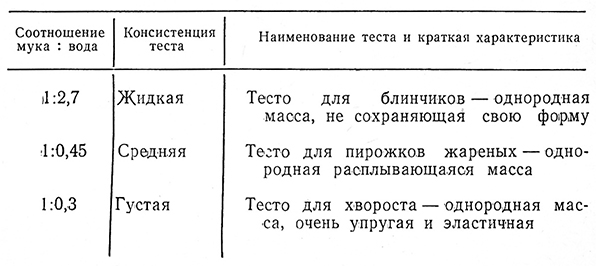 Пропорции крахмала