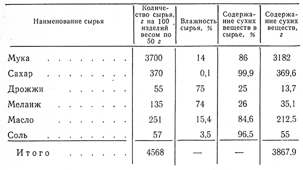 Пропорции крахмала