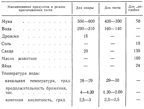 Производство дрожжевого теста и изделий из него