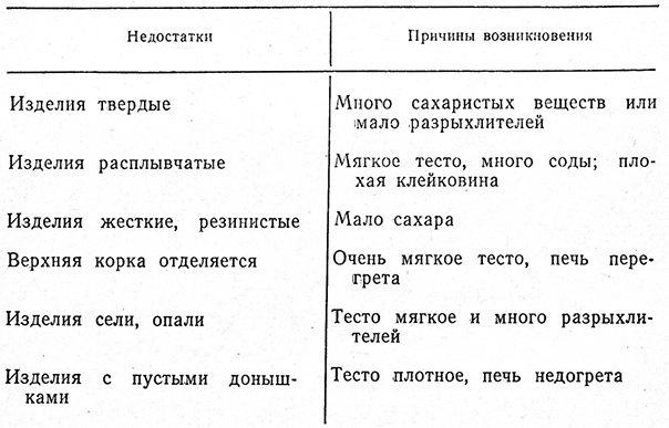 технологический процесс производства пряников