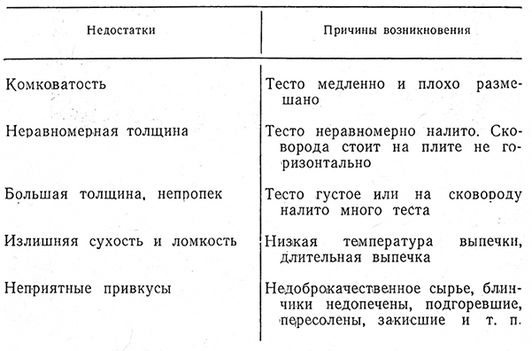 Тест дефект. Дефекты блинчатого теста. Недостатки изделий из блинчатого теста. Дефекты блинов таблица. Дефекты при приготовлении блинного теста.