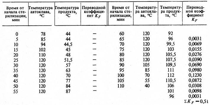 Автоклав сколько времени. Режимы стерилизации консервов в автоклаве таблица. Режимы автоклавирования консервов. Температура стерилизации консервов. Режим стерилизации рыбных консервов в автоклаве.