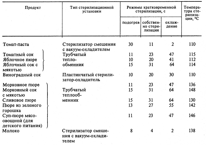 Рыбные консервы рецепт по госту ссср