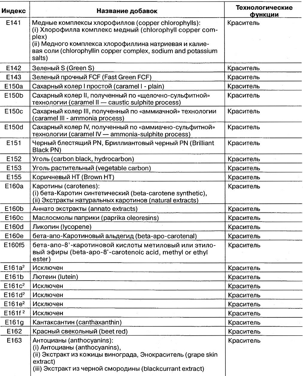 Презентация санитарные правила применения пищевых добавок перечень разрешенных и запрещенных добавок