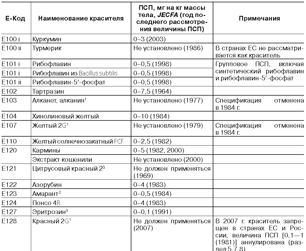 Какова принципиальная схема определения токсической безопасности пищевых добавок