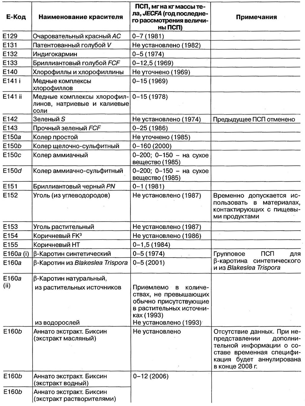 Какова принципиальная схема определения токсической безопасности пищевых добавок