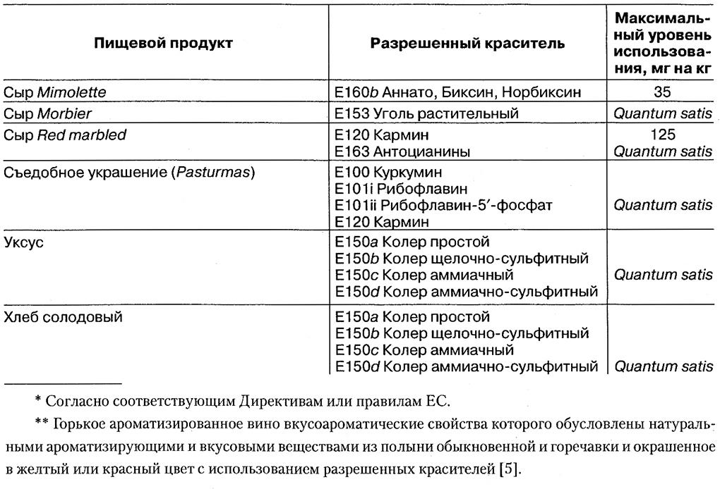 Сорта допущенные к использованию